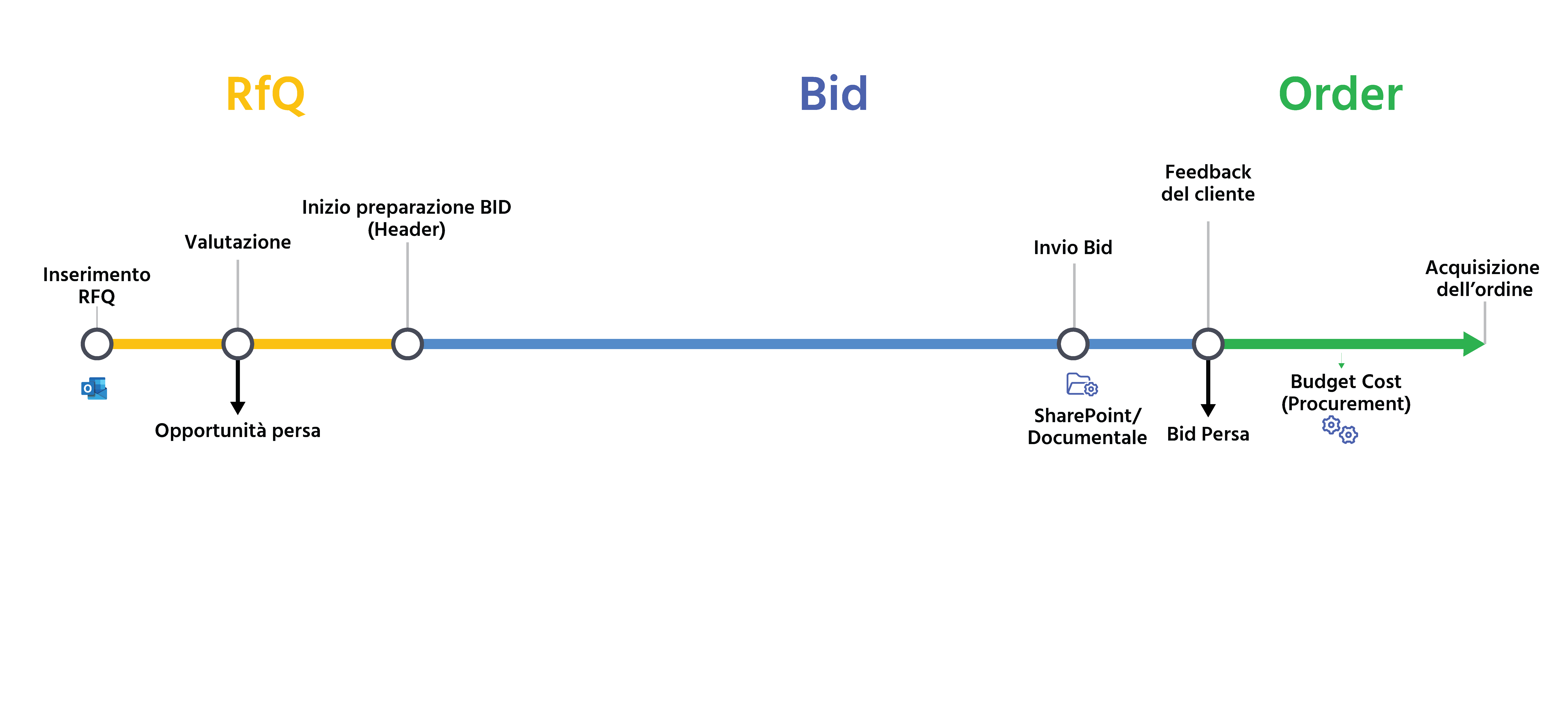 BPM Processo Standard